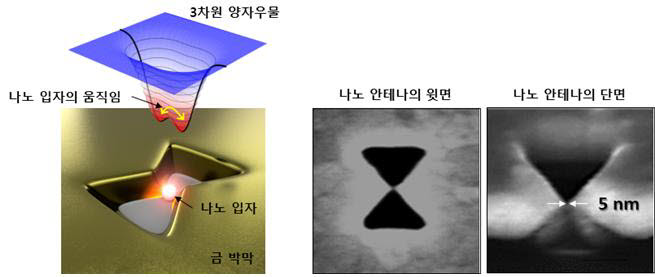 나노 안테나에 의해 만들어진 이중 양자우물 에너지 분포와 그 안에 갇힌 나노 입자 움직임