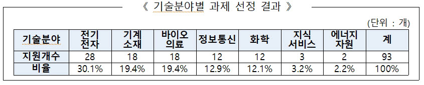 TIPA, 해외 인증·규격 취득 특화 중소기업 R&D 자금 지원