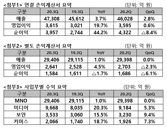 SK텔레콤 3분기 영업이익 3615억…뉴비즈 견인