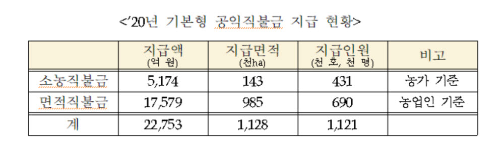 농식품부, 새로운 공익직불금 2조2753억원 5일부터 지급