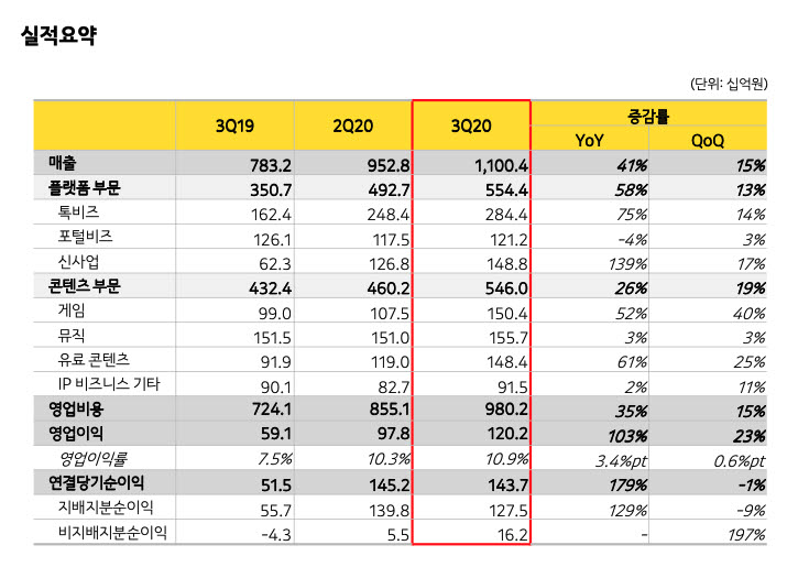 카카오 3분기 실적 요약. 사진 카카오