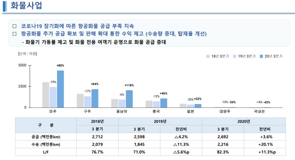 대한항공, 화물 수송량 증가에 영업손익 '흑자'...여객은 91%↓