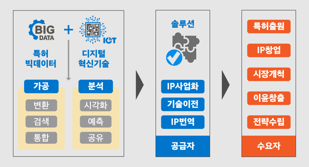 특허 빅데이터로 디지털혁신 길 찾는다…'국제특허정보박람회 2020' 개최