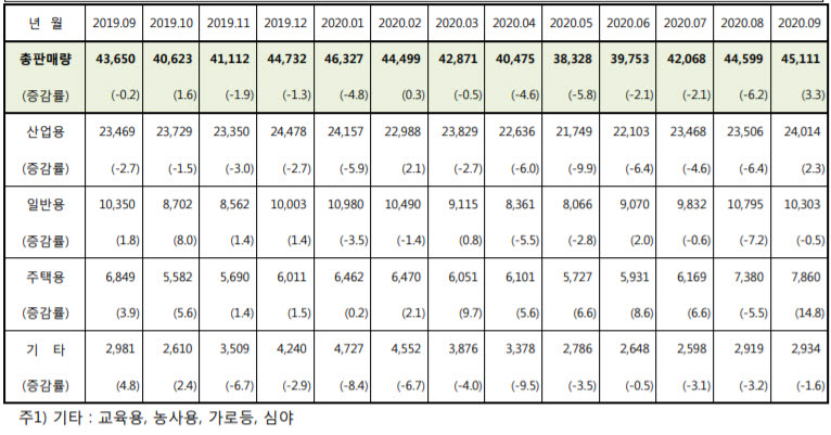 전력판매량 추이 <자료 한국전력통계속보>