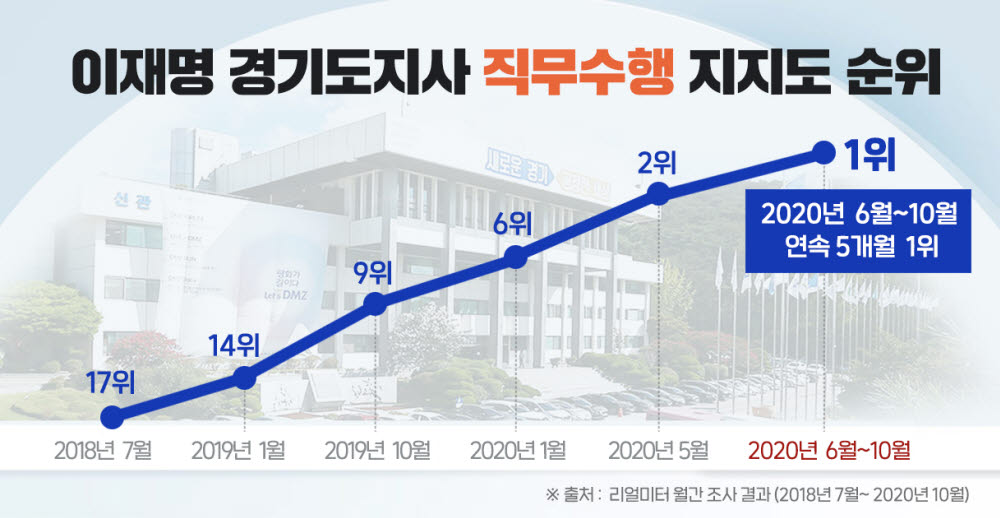 이재명 경기도지사 직무수행 지지도 순위