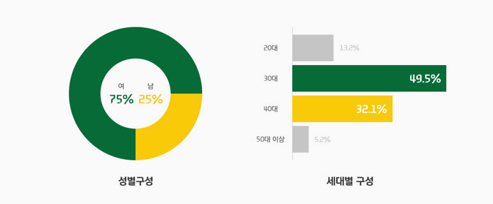 현대카드, 국내 첫 스타벅스 PLCC 발급 5만장 돌파…여성 비중 75% 넘어