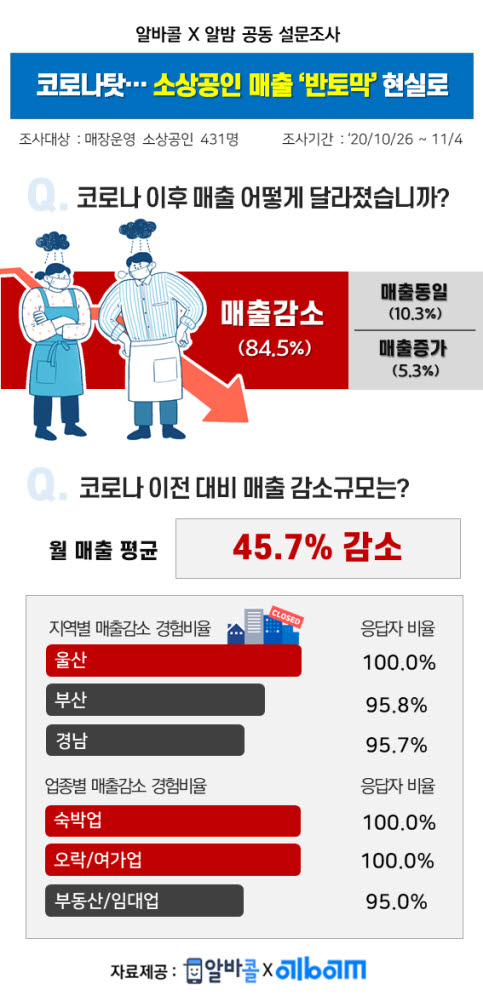 전국 자영업자 매출 추이(자료-알밤)