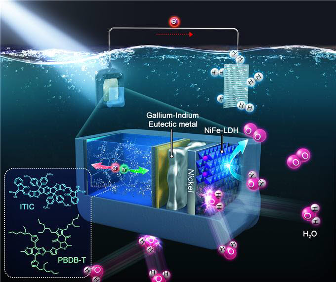 [연구그림] 유기반도체를 이용한 광전극 및 태양광 수소생산 모식도.