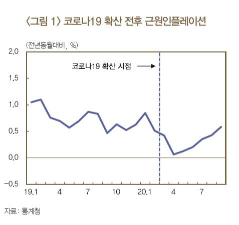 코로나19가 물가상승률 낮춰..."여행·숙박·외식 수요 줄어든 탓"