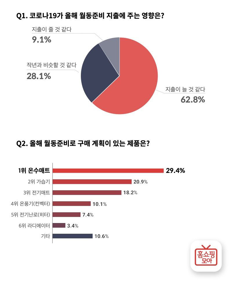 월동준비 설문