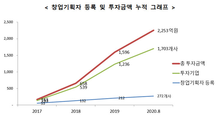 액셀러레이터 300개사 돌파...발굴기업 1700개사에 2253억 투자