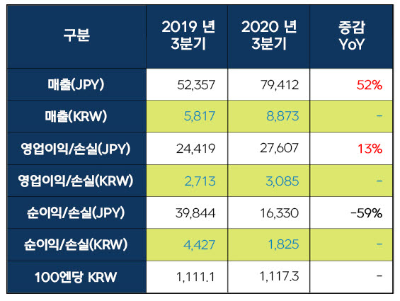 넥슨 3분기 모바일 매출 역대 분기 최대치 경신, 매출 비중 42%까지 확대