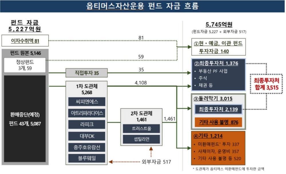 표. 옵티머스자산운용 펀드 자금 흐름 (자료=금융감독원)