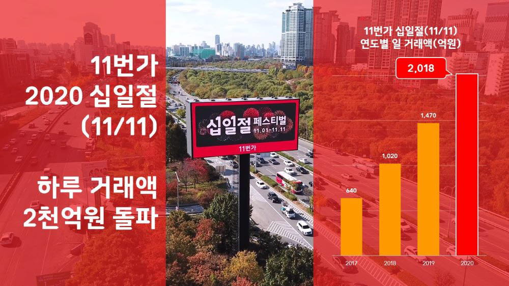 11번가는 2020 십일절 하루에만 거래액 2000억원을 돌파했다.