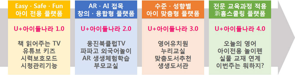 U+아이들나라 세대별 특장점