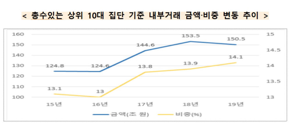 표. 총수있는 상위 10대집단 기준 내부거래 금액/비중 변동 추이 (자료=공정거래위원회)