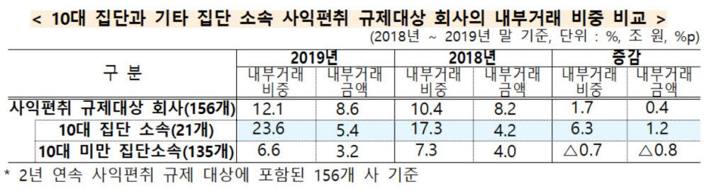 표. 10대집단과 기타집단소속 사익편취 규제대상 회사의 내부거래 비중 (자료=공정거래위원회)