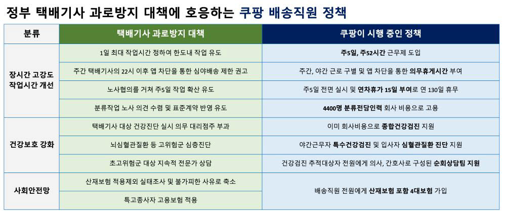 정부 택배기사 과로방지 대책과 쿠팡 택배기사 정책