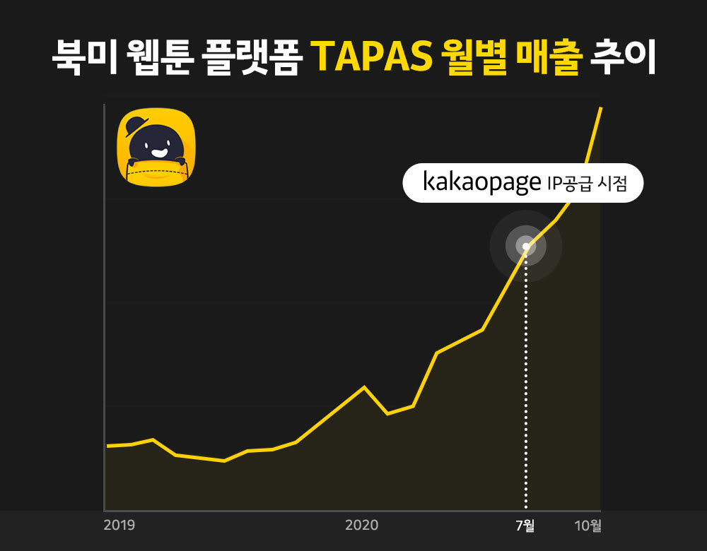 카카오페이지, 타파스미디어와 북미 웹툰 시장 진출 시동