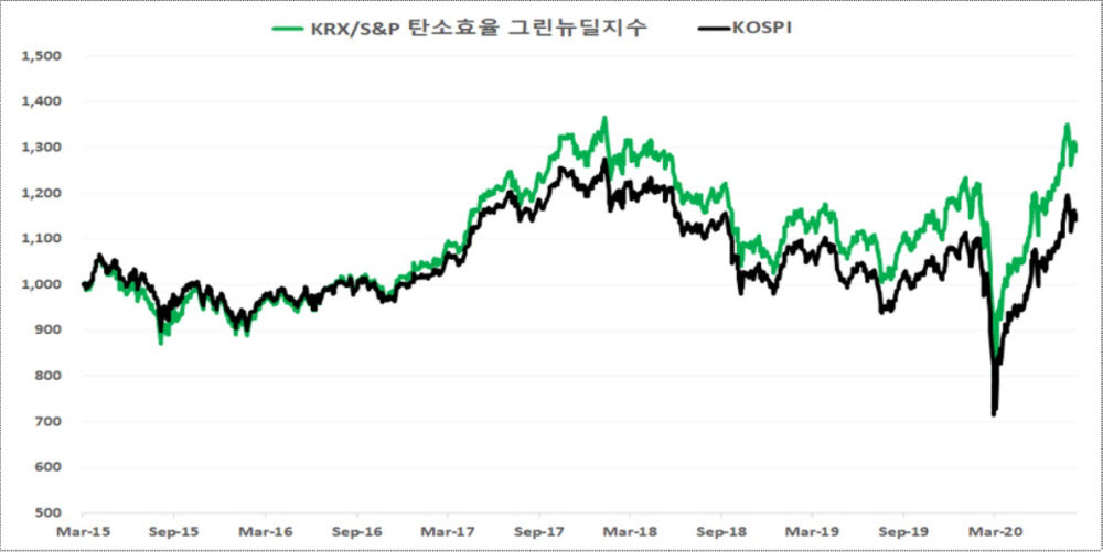 표. KRX /S&P 탄소효율 그린뉴딜지수 (자료=한국거래소)