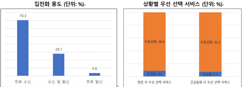 집전화 인식조사결과