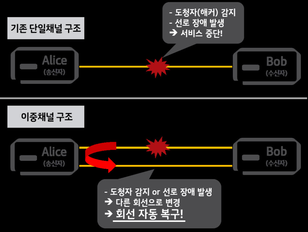 KT, 서비스 중단 없는 양자암호 기술 개발