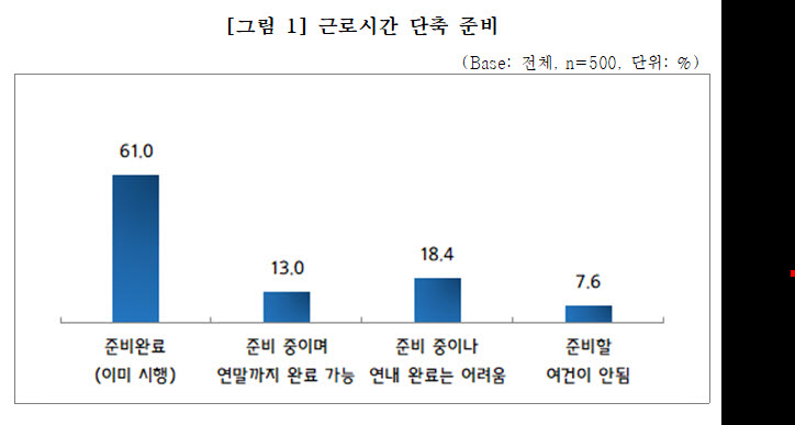 중소기업 39% "주52시간제 준비 안돼..."계도시간 연장해야"