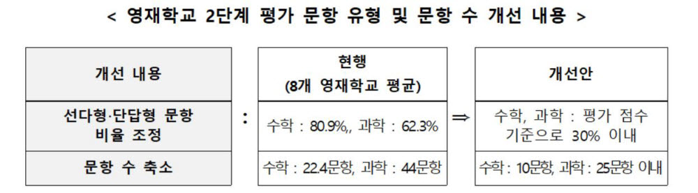 영재학교 중복지원 금지…2단계 지필평가에 열린 문항 확대