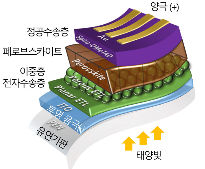 새롭게 개발된 유연 페로브스카이트 태양전지의 모식도