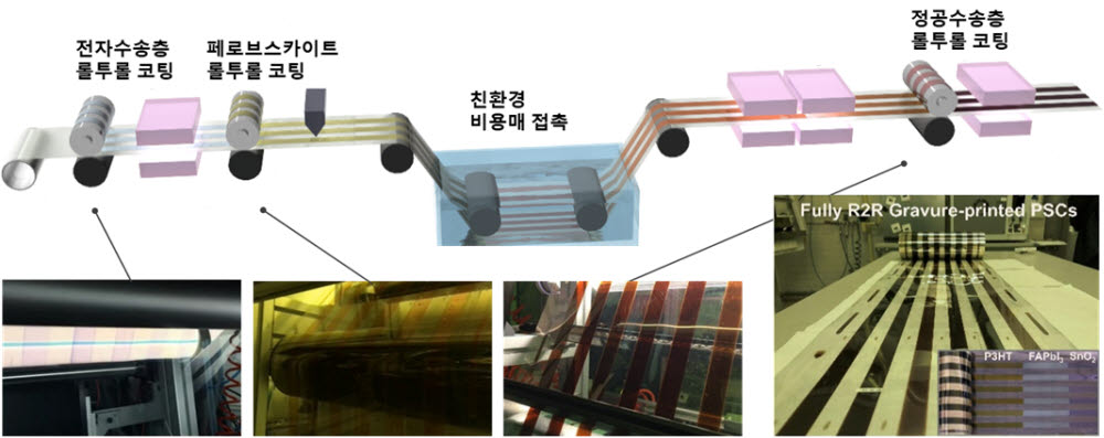 파일럿 스케일에서 전극 층을 제외한 모든 층을 롤투롤 그라비아 프린팅을 통해 제작하는 모식도와 실제 공정 사진. 그리고 완성된 롤의 사진.