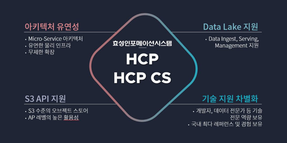 효성인포메이션시스템, 클라우드 최적화 오브젝트 스토리지 'HCP Cloud Scale' 출시