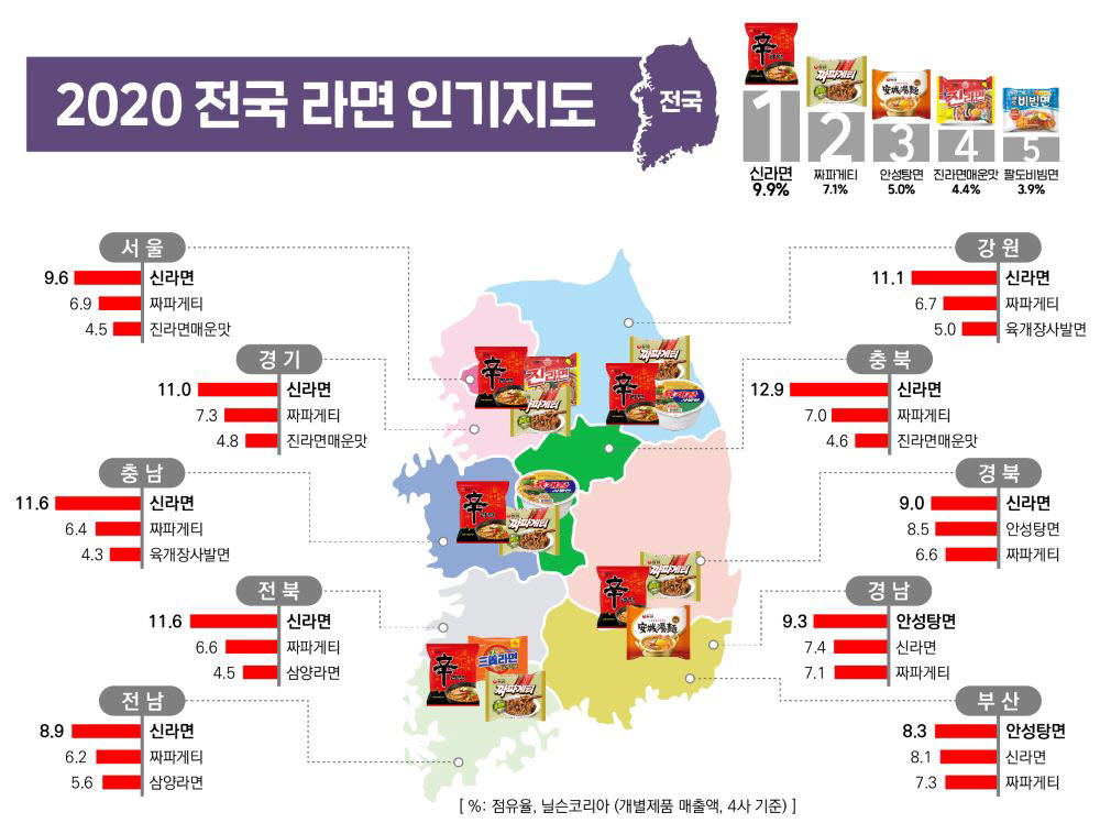 2020 전국 라면 인기지도