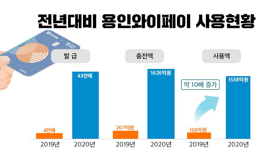 전년대비 용인와이페이 사용현황