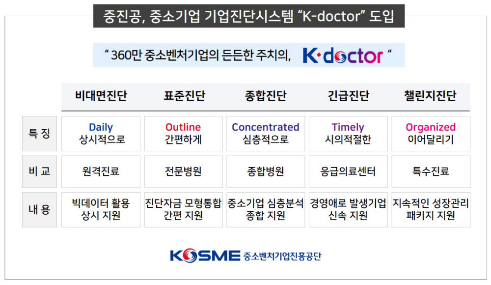 중진공, 맞춤형 중소기업 기업진단시스템 'K닥터' 도입'