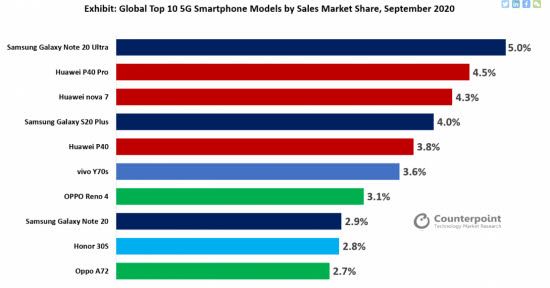 갤럭시노트20 울트라, 9월 가장 많이 팔린 5G 스마트폰