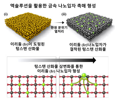 저온 엑솔루션 현상으로 이리듐 나노입자촉매가 텅스텐 산화물 표면에서 형성되는 과정.