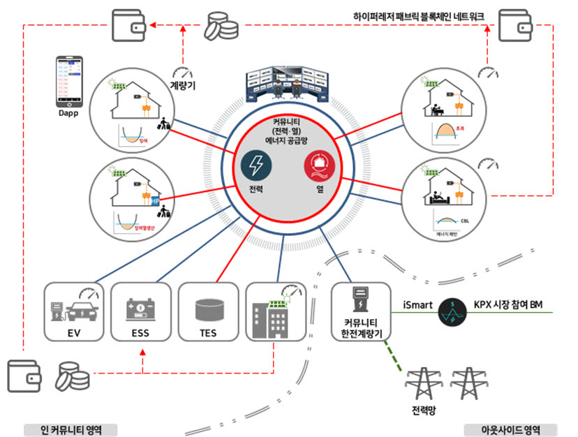 에너지공유 플랫폼 개념도