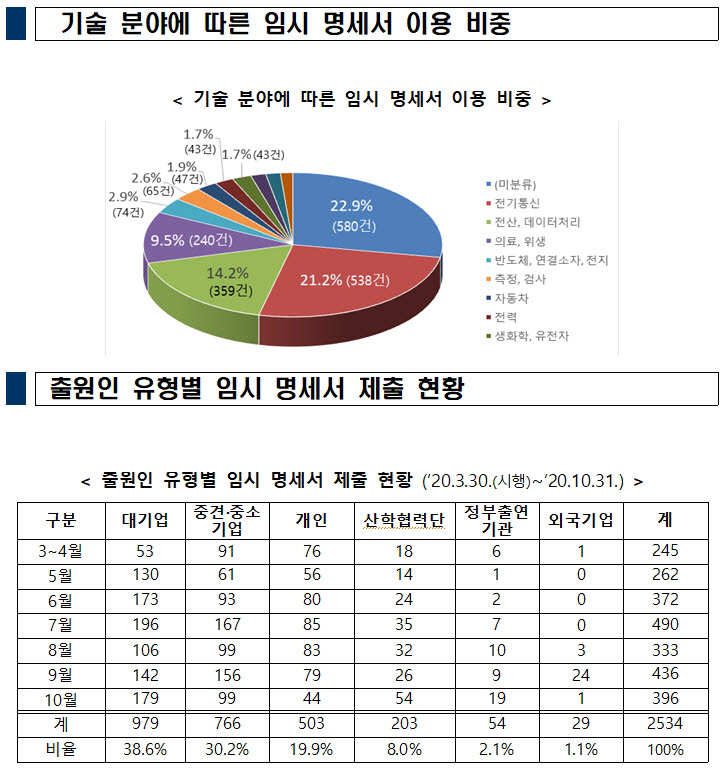 특허 임시 명세서 제도 이용 활발...대기업 외국어 기술자료 제출 많아