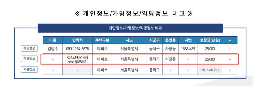 국토교통 가명정보 결합전문기관에 한국도로공사 지정