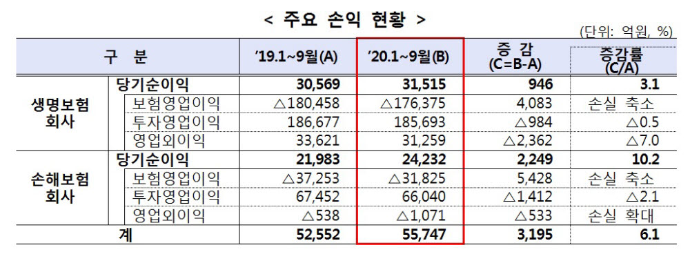 코로나가 손실 줄였다…보험사, 1~3분기 순익 6.1%↑