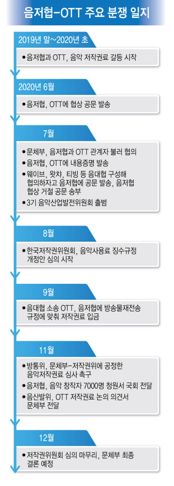 [이슈분석]음저협-OTT 갈등, 어떻게 진행돼왔나