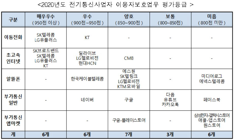 2020년도 전기통신사업자 이용자보호업무 평가등급(자료:방통위)