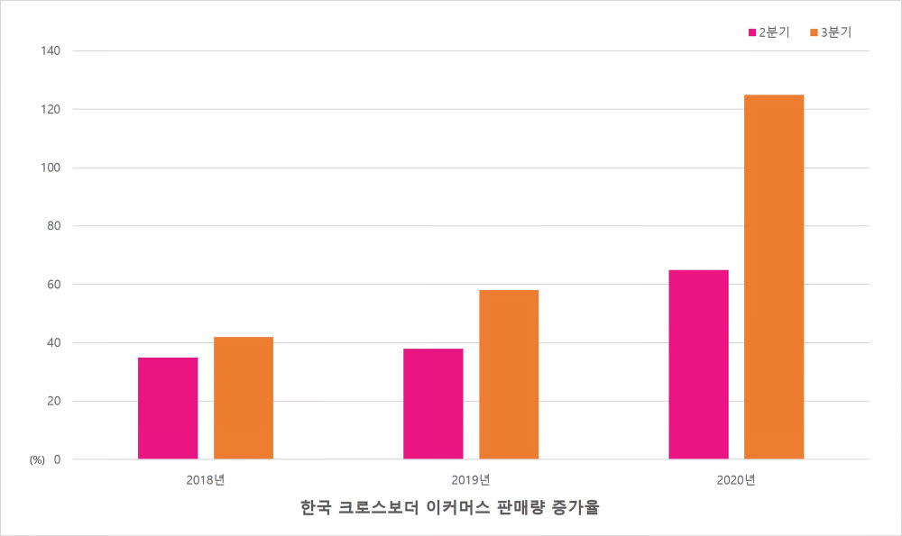 페이오니아, 한국 크로스보더 이커머스 매출 129% 폭증