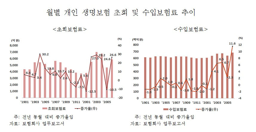 "코로나19 여파에도, 상반기 생명보험 시장 급성장"