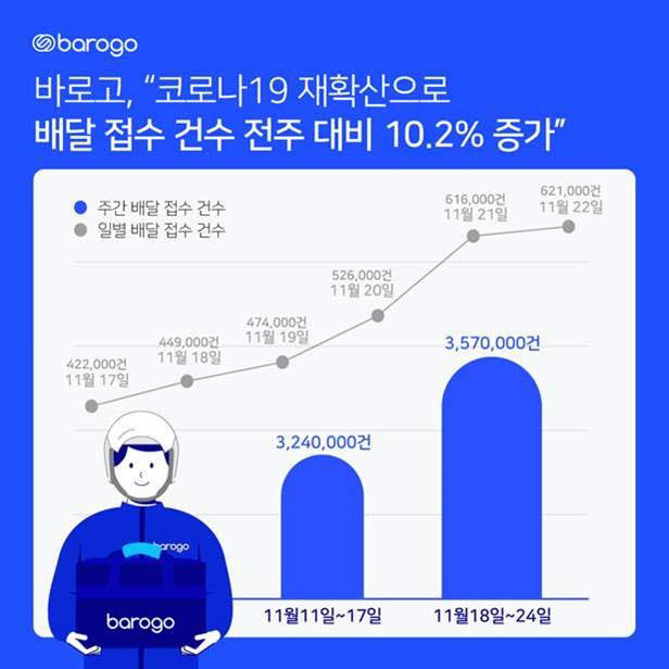 바로고 배달 라이더 2만명 돌파…코로나19 확산 이후 53% 증가