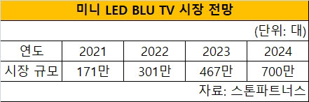 "2021년 미니 LED TV 시장 원년"...스톤파트너스 171만대 출하 전망