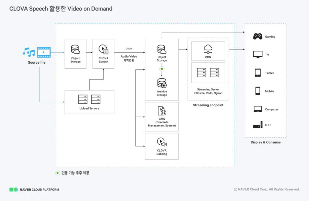 CLOVA Speech를 활용한 미디어 아키텍처
