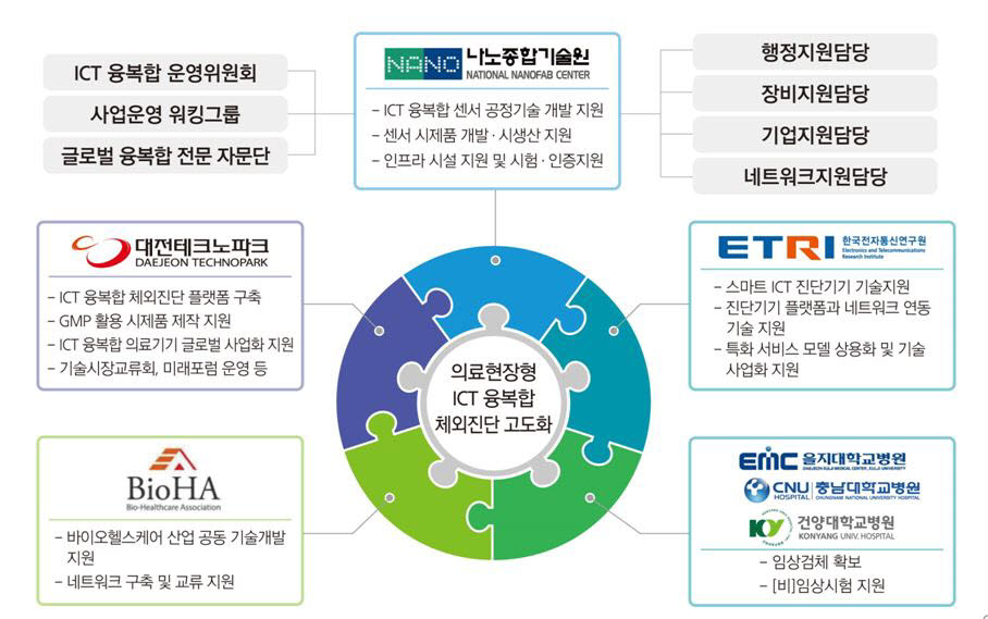 의료현장형 ICT 융복합 체외진단 시스템 고도화 사업 추진체계. 사진=나노종합기술원