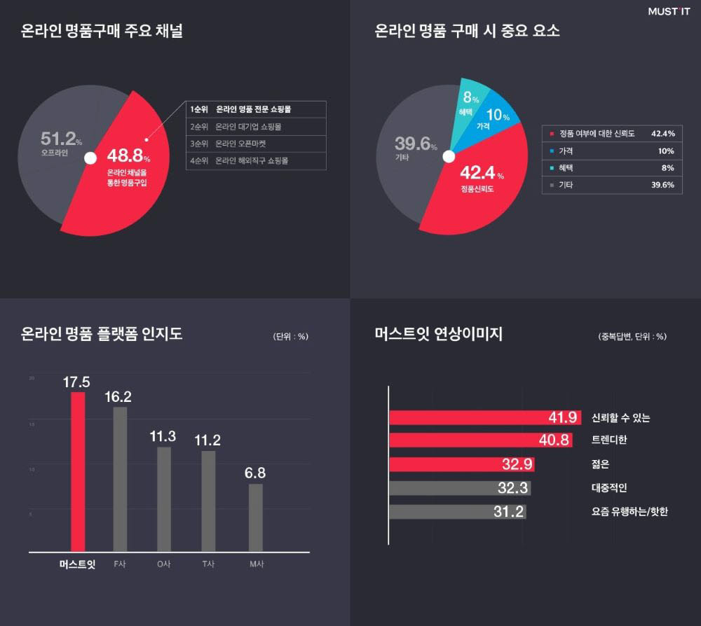 머스트잇 명품 구입 행태 설문