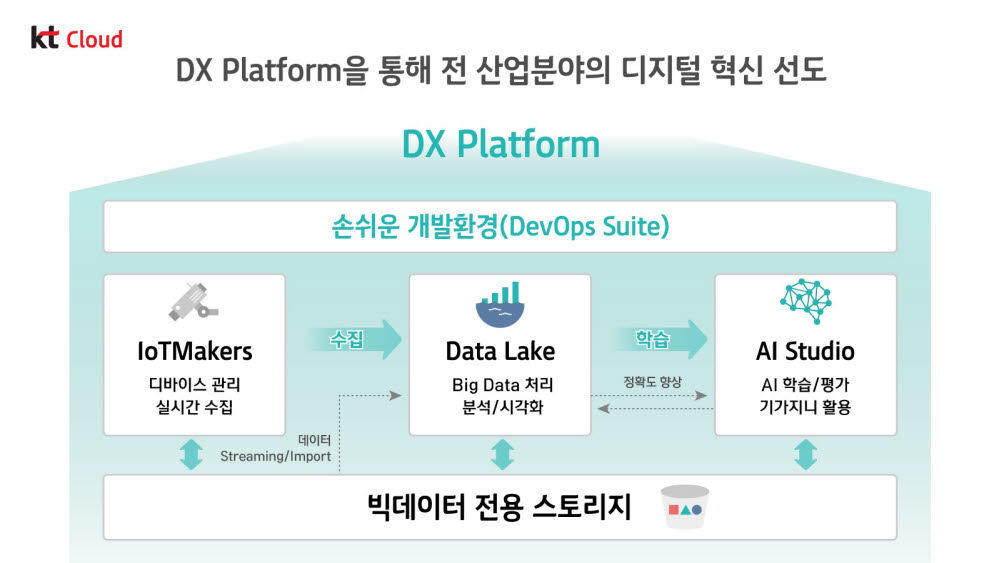 KT 'DX 플랫폼' 출시...“기업 비즈니스 혁신 지원”